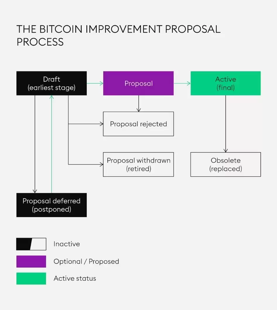 什么是BIP？为什么它们对比特币的未来如此重要？