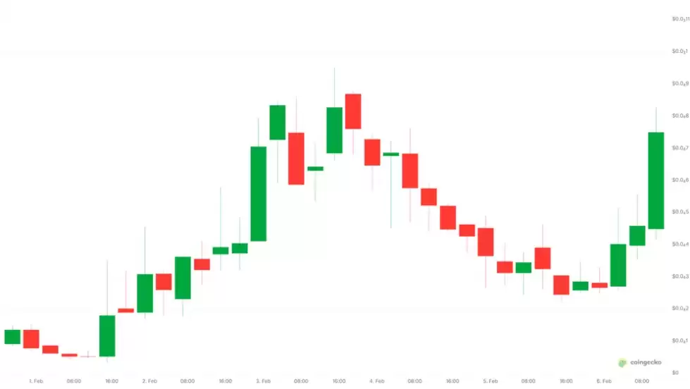 KellyClaude迷因币K线技术图解与关键点位