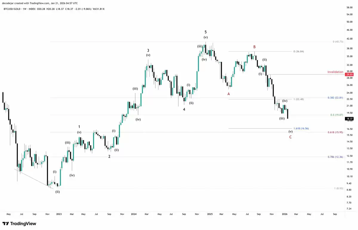 比特币与黄金比率降至新低，但分析师称BTC出现极为罕见的折价布局一文了解