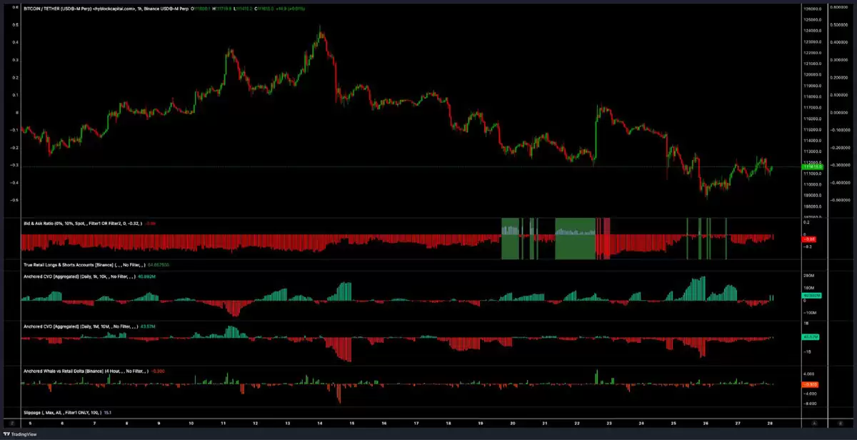 比特币（BTC）趋势反转上探11.8万美元还是再次下探10.5万美元，孰先孰后？