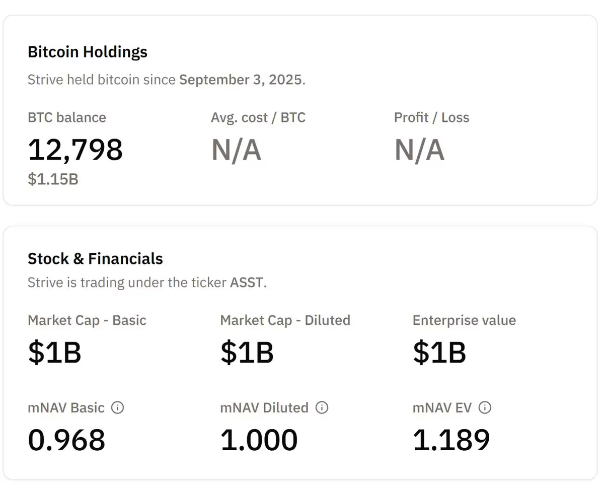 Strive筹1.5亿美元：偿债+增持比特币