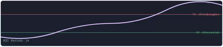 RSI相对强弱指数是什么?如何通过RSI识别加密货币的超买与超卖信号?