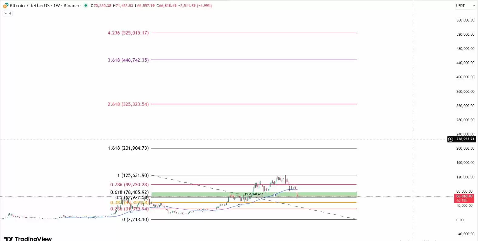 2030年比特币价格预测:BTC能否达到50万美元里程碑？