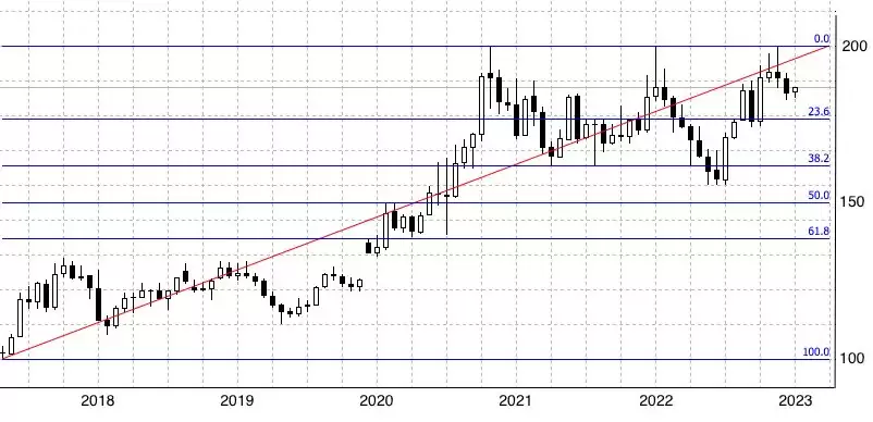 什么是斐波那契回撤？在加密交易中如何使用？教学与投资策略