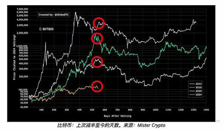 一文详细了解比特币（BTC）空头给出牛市终结的三大理由