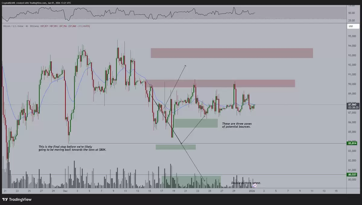分析师Michaël van de Poppe对比特币短期价格走势的分析图表