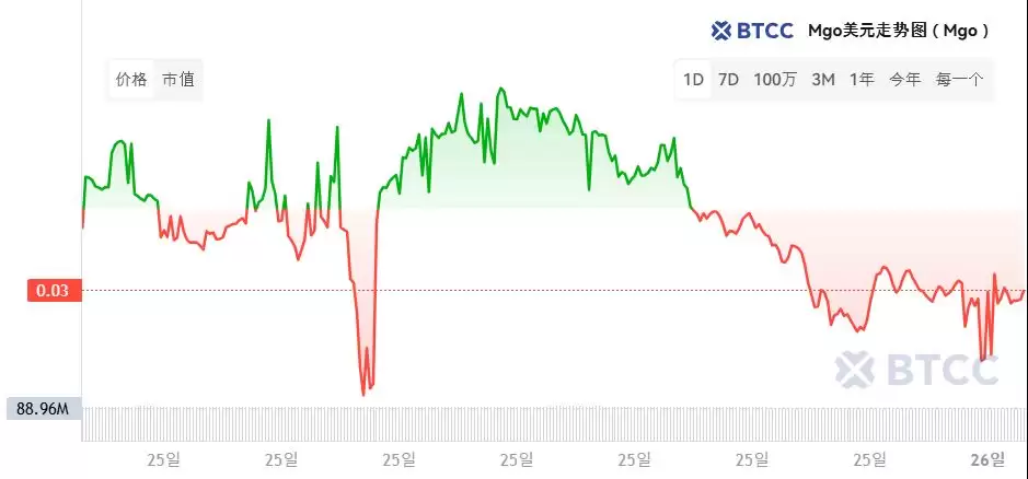MGO币价格走势与市场分析