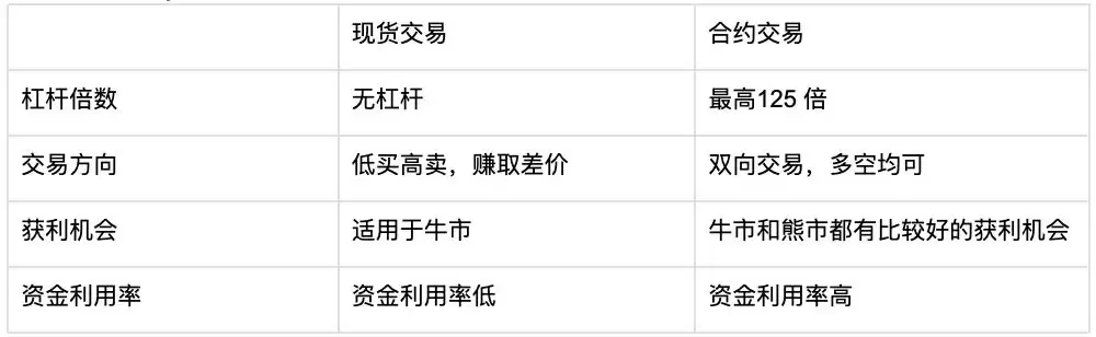 什么是比特币合约？特点、产品类型与操作逻辑