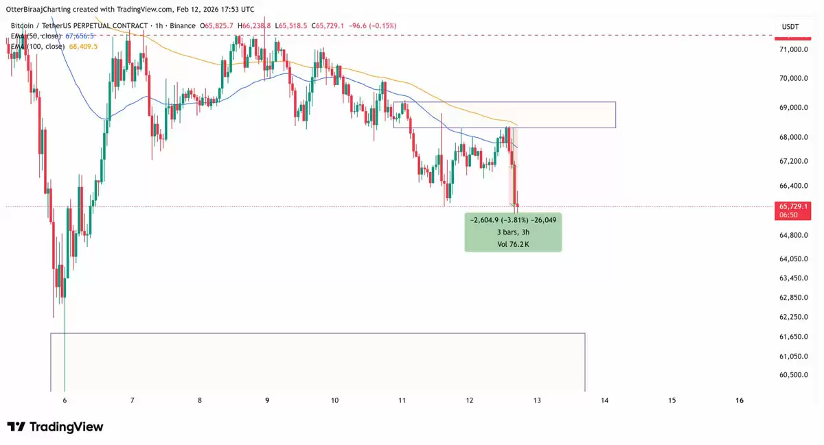比特币BTC价格走势一小时图，标注关键支撑与阻力位