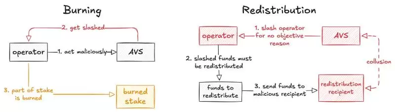 代币销毁和重新分配对比