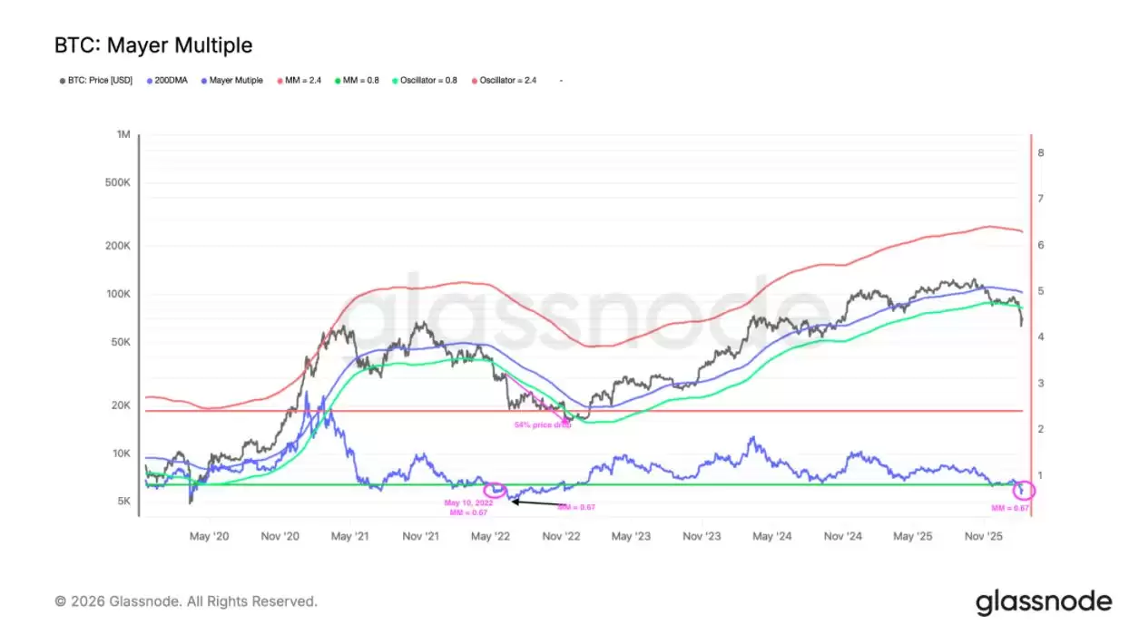 Mayer Multiple回落至2022年5月水平