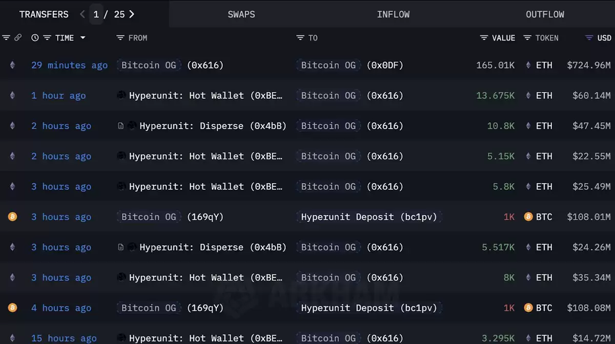 持仓110亿美元的比特币（BTC）巨鲸豪掷40亿美元押注以太坊（ETH），其ETH持仓规模超SharpLink