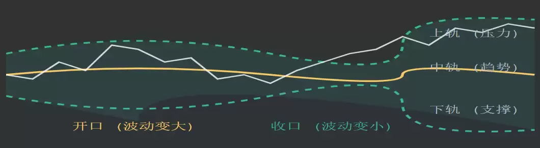 什么是布林带(Boll)？利用开口收口捕捉行情的实战技巧