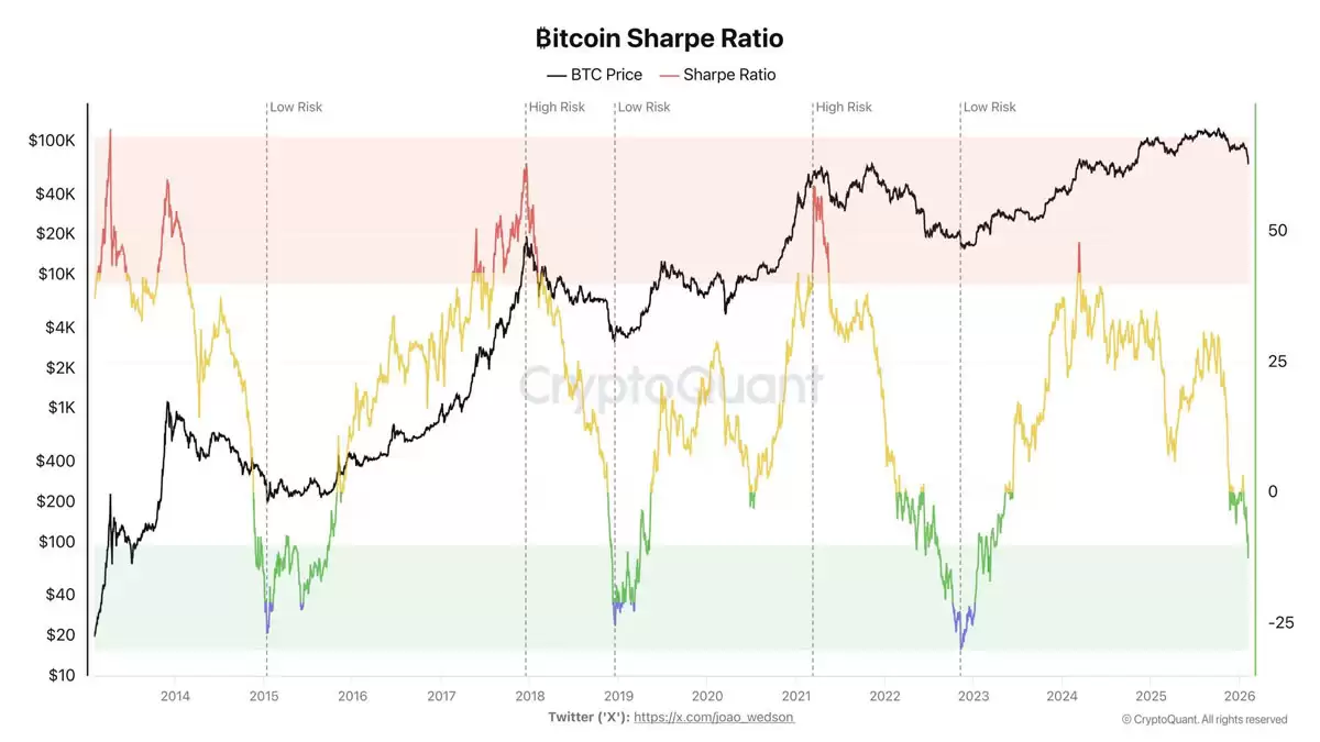 比特币夏普比率历史低位预警