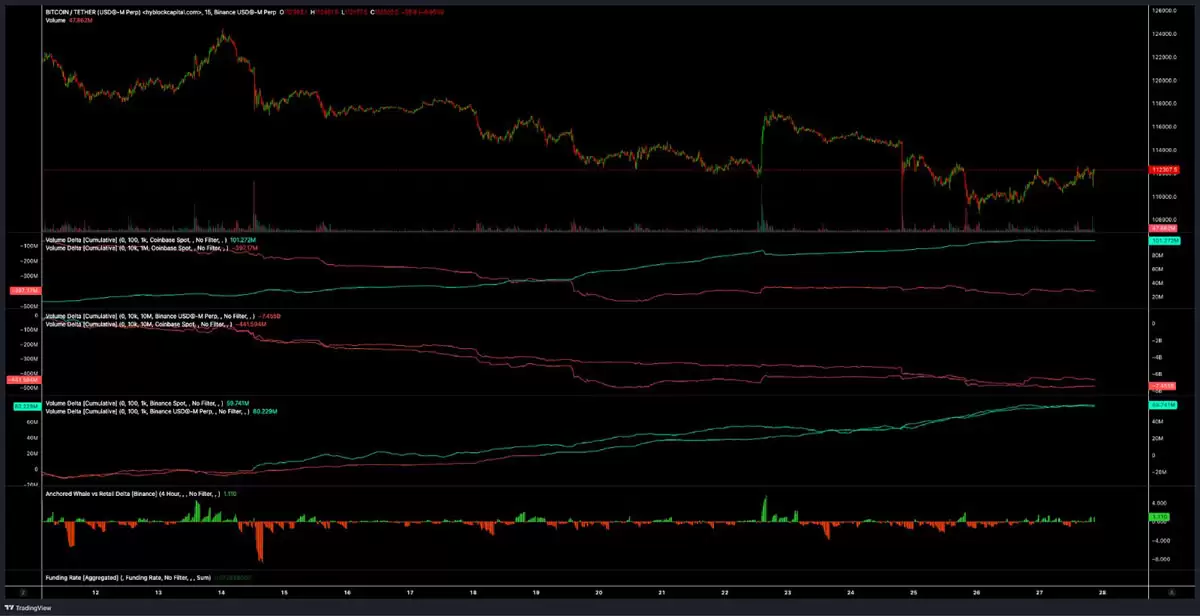 比特币（BTC）趋势反转上探11.8万美元还是再次下探10.5万美元，孰先孰后？