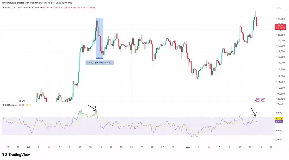 比特币创下新高,交易员发问:BTC价格是否在124,000美元见顶?