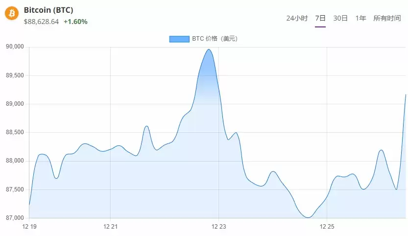 比特币年终陷8.7万美元僵局:揭秘与美股「脱钩」背后的3大阻力与2026佈局新路径