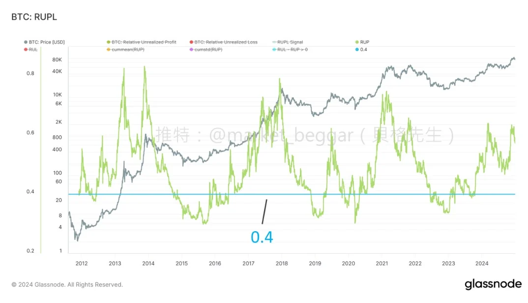 RUP历史底部数值边界分析图