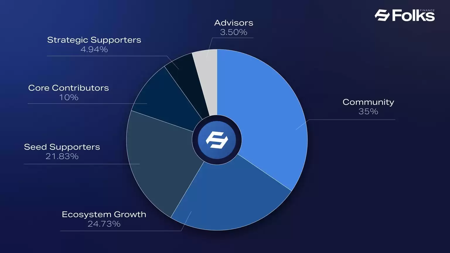 什么是Folks Finance (FOLKS)币？FOLKS空投、代币经济学及价格预测
