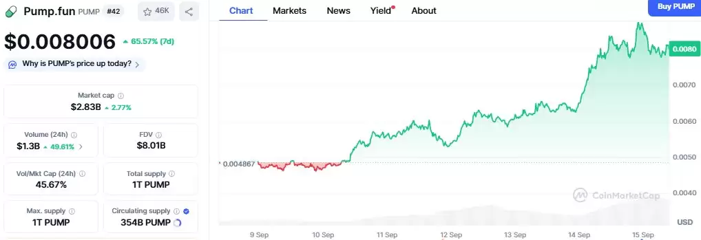 Pump.fun、Monero 和 Flare为何今日上涨:2025 年山寨币季节？
