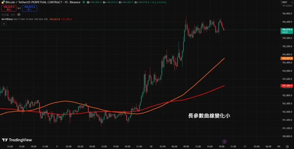 长期移动平均线在识别Web3市场牛熊转换中的应用