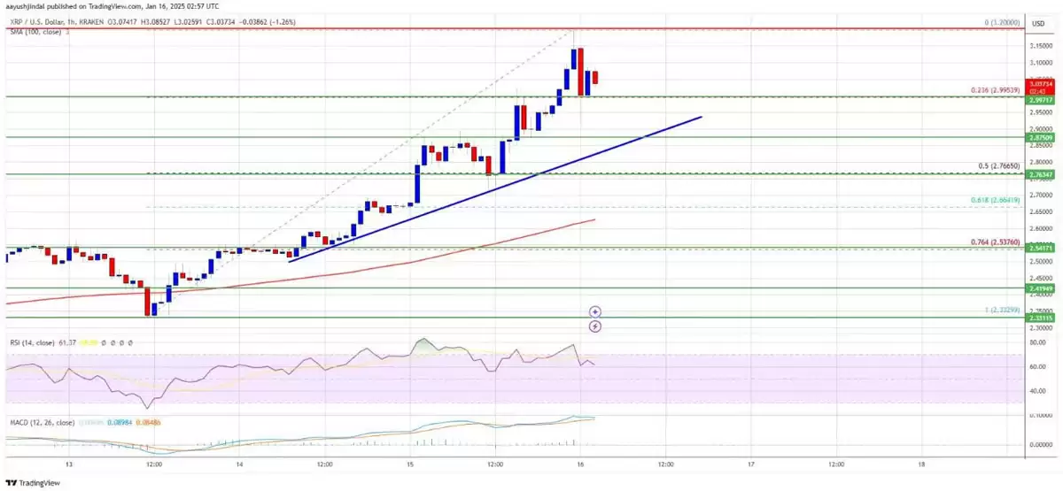 XRP价格技术分析走势图