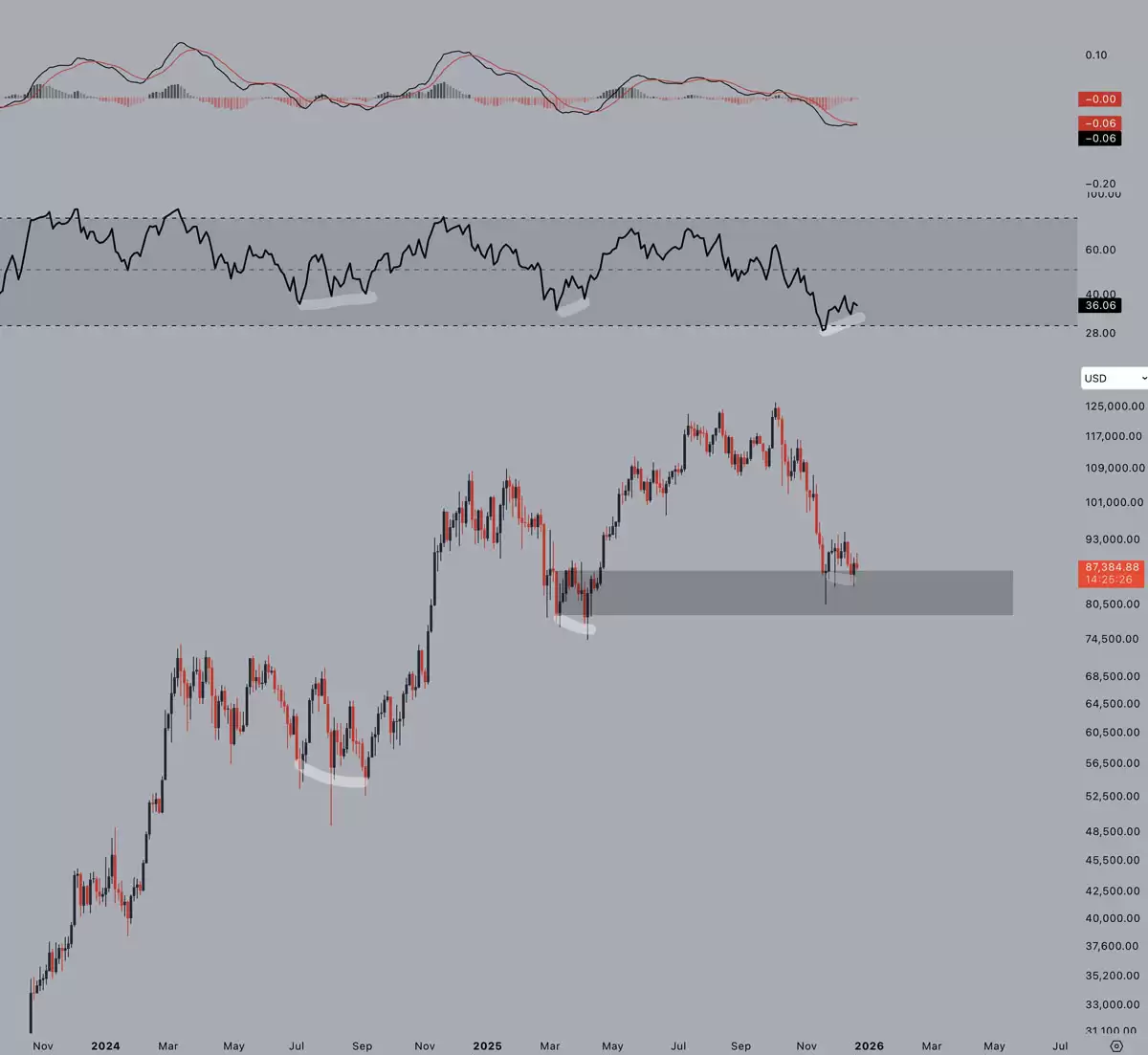 比特币三天图出现看涨背离信号