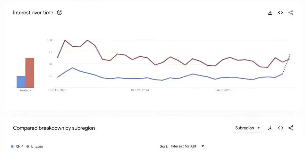 XRP全球搜索热度趋势图