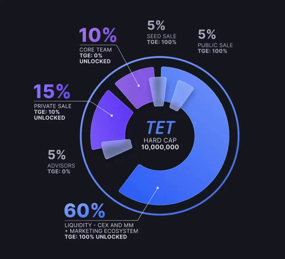 TET代币经济学分配模型详解图表