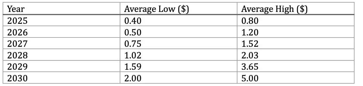 什么是USUAL币 ？USUAL价格预测2025年、2026-2030年