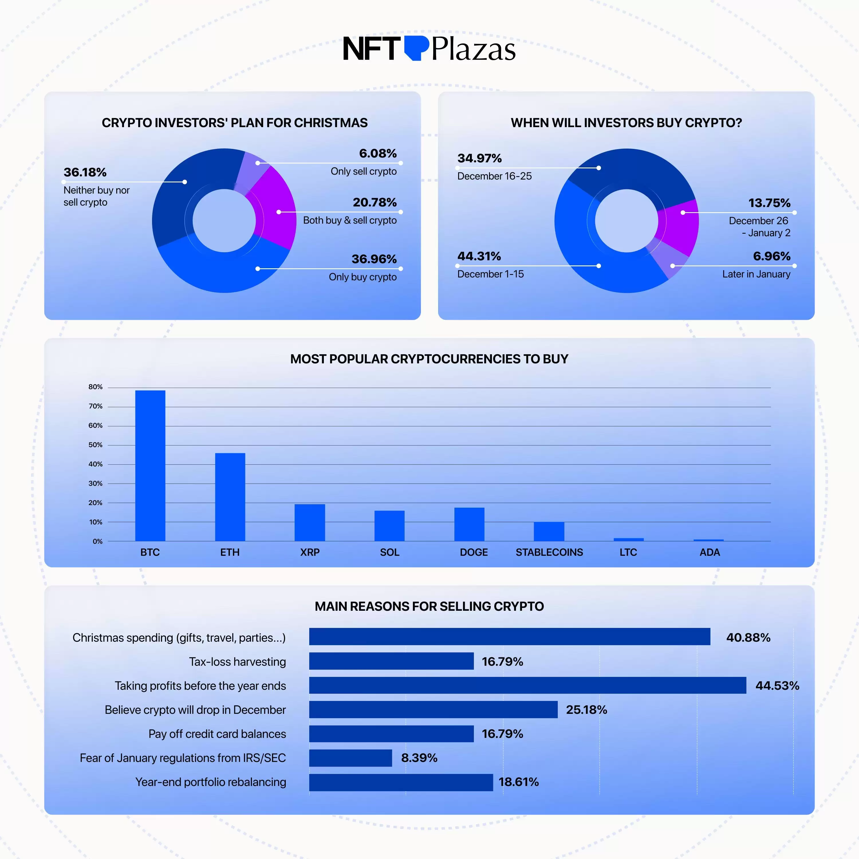 2025年投资者圣诞节加密货币购买时机调查