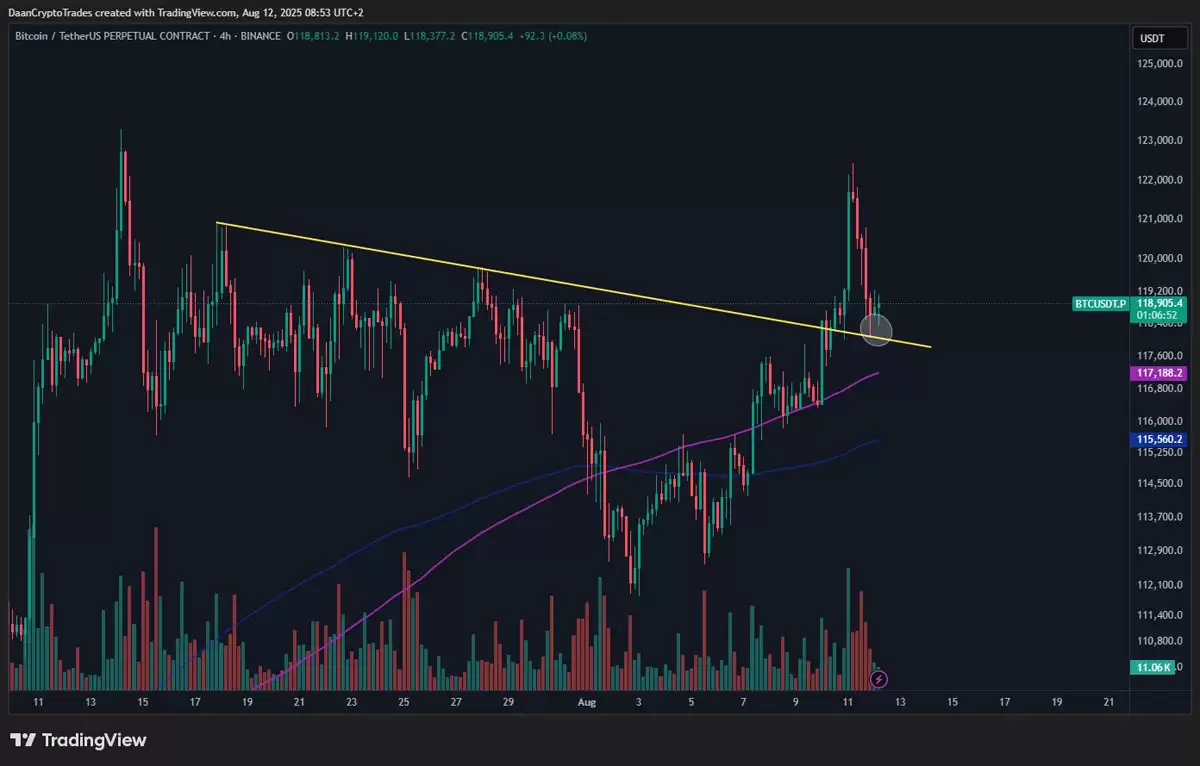 比特币BTC 4小时图 CME缺口与移动平均线支撑分析
