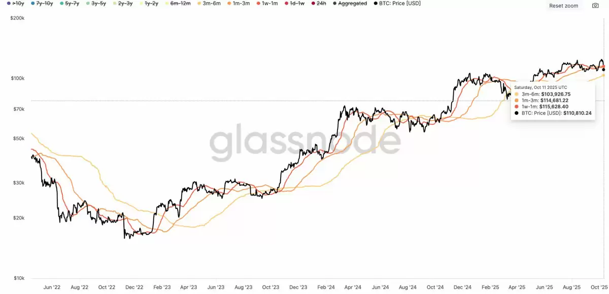 比特币按年龄划分的实现价格分析