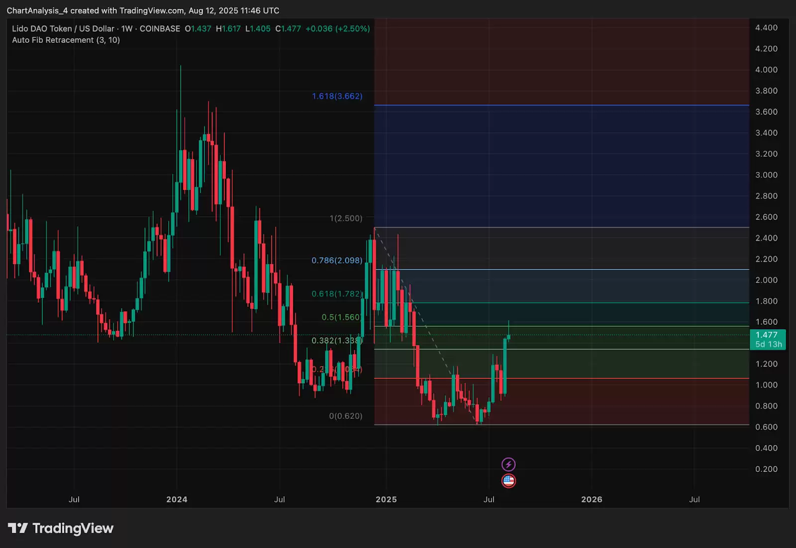 LDO技术分析：突破关键阻力位