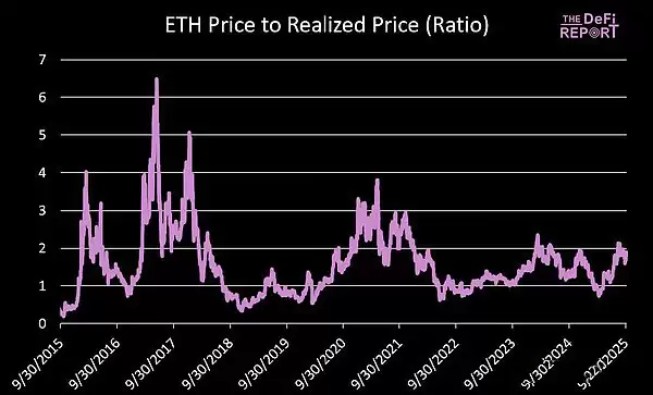 ETH价格与已实现价格比率历史图表