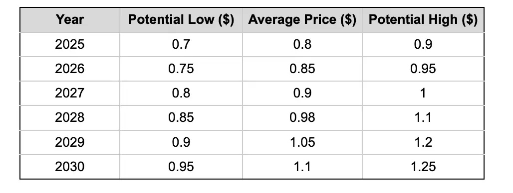 NIL币至2030年长期价格预测趋势图