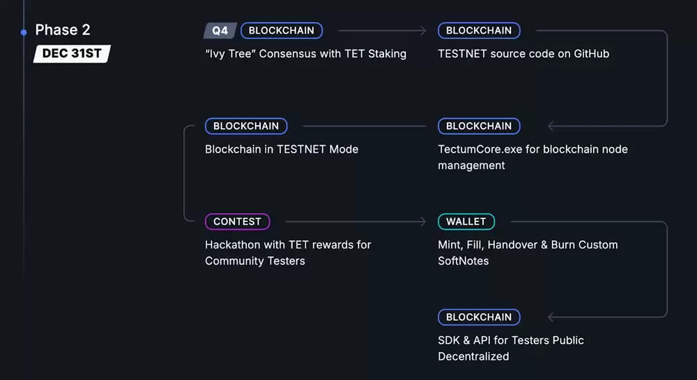 Tectum项目未来发展规划与路线图详解