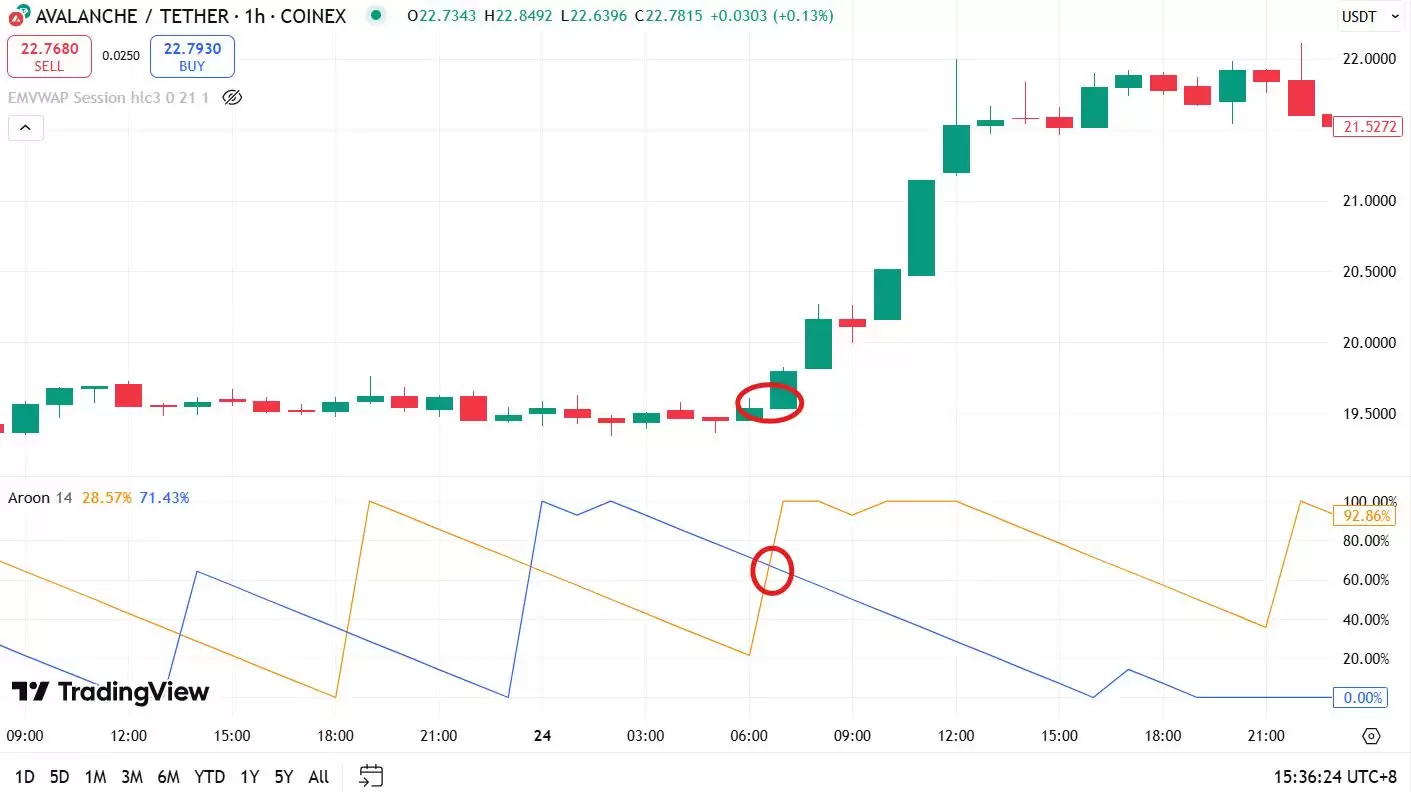 什么是阿隆（Aroon）指标？如何在交易中使用Aroon指标