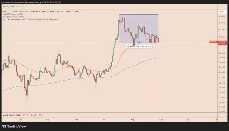 瑞波币 XRP 九月价格走势分析 技术图表