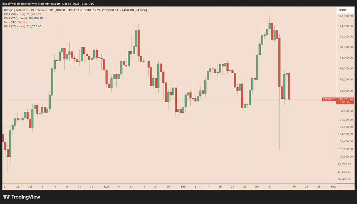 BTC失守11万美元后技术分析路径与潜在支撑位图解