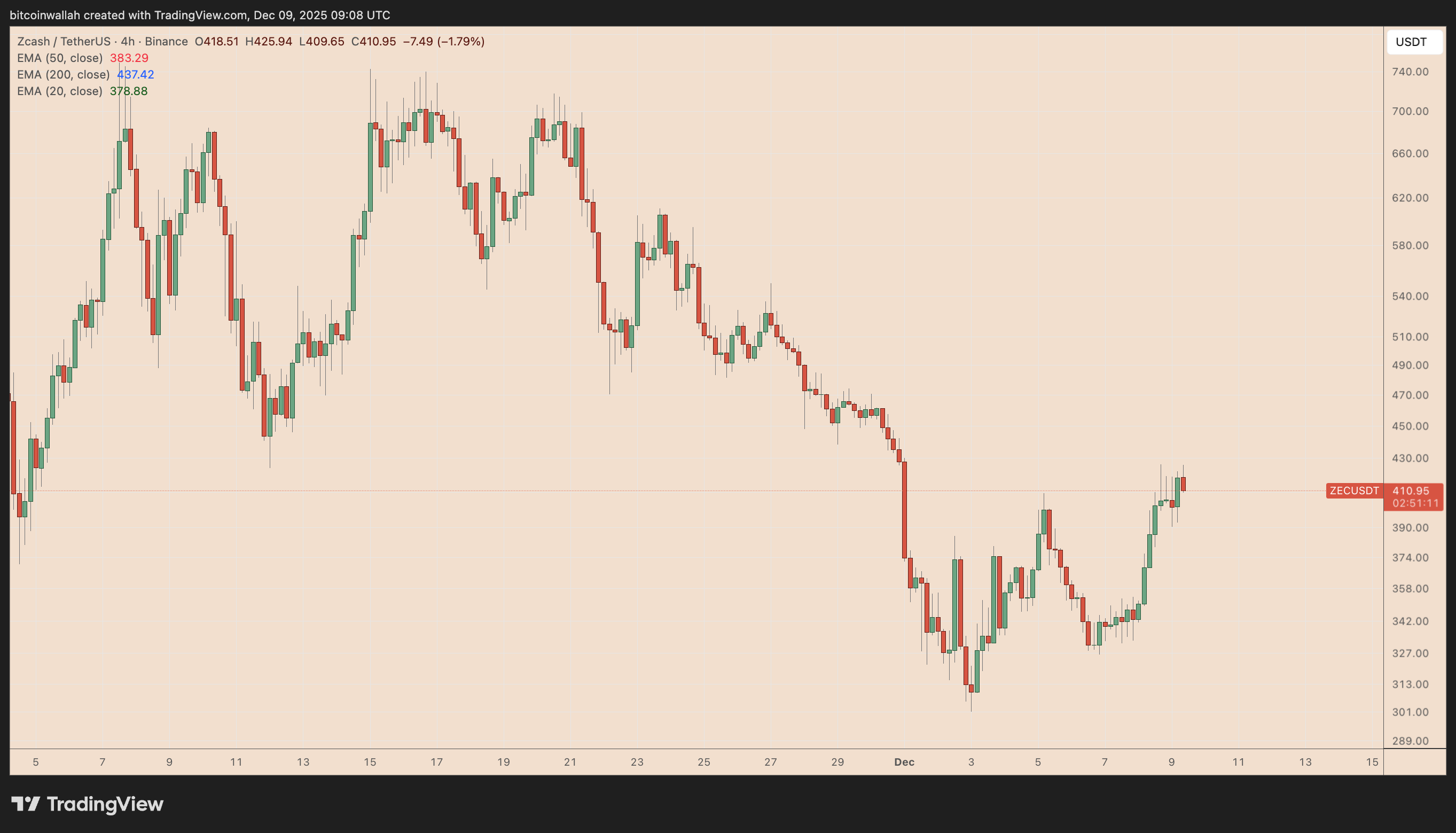 Zcash (ZEC) 双重底技术形态分析图