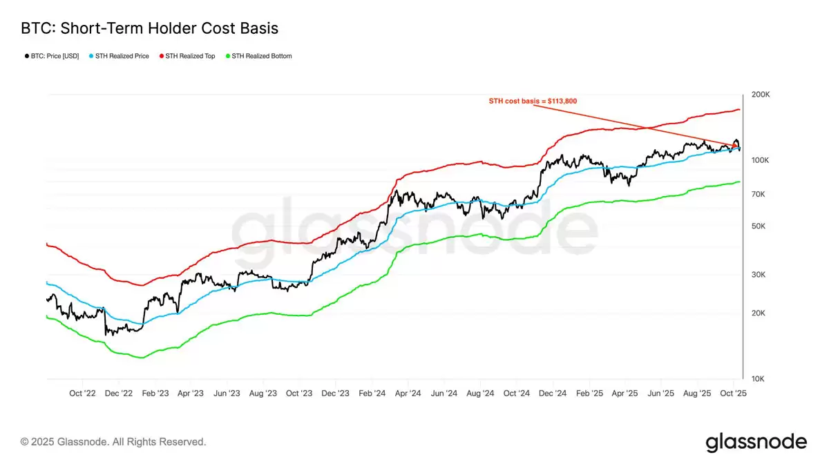 比特币（BTC）短期持有者实现价格图表，价格站上成本线
