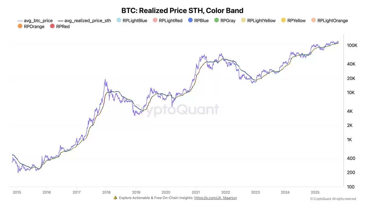 比特币短期持有者已实现价格作为支撑阻力分析图