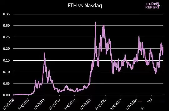 ETH价格与纳斯达克指数比率分析