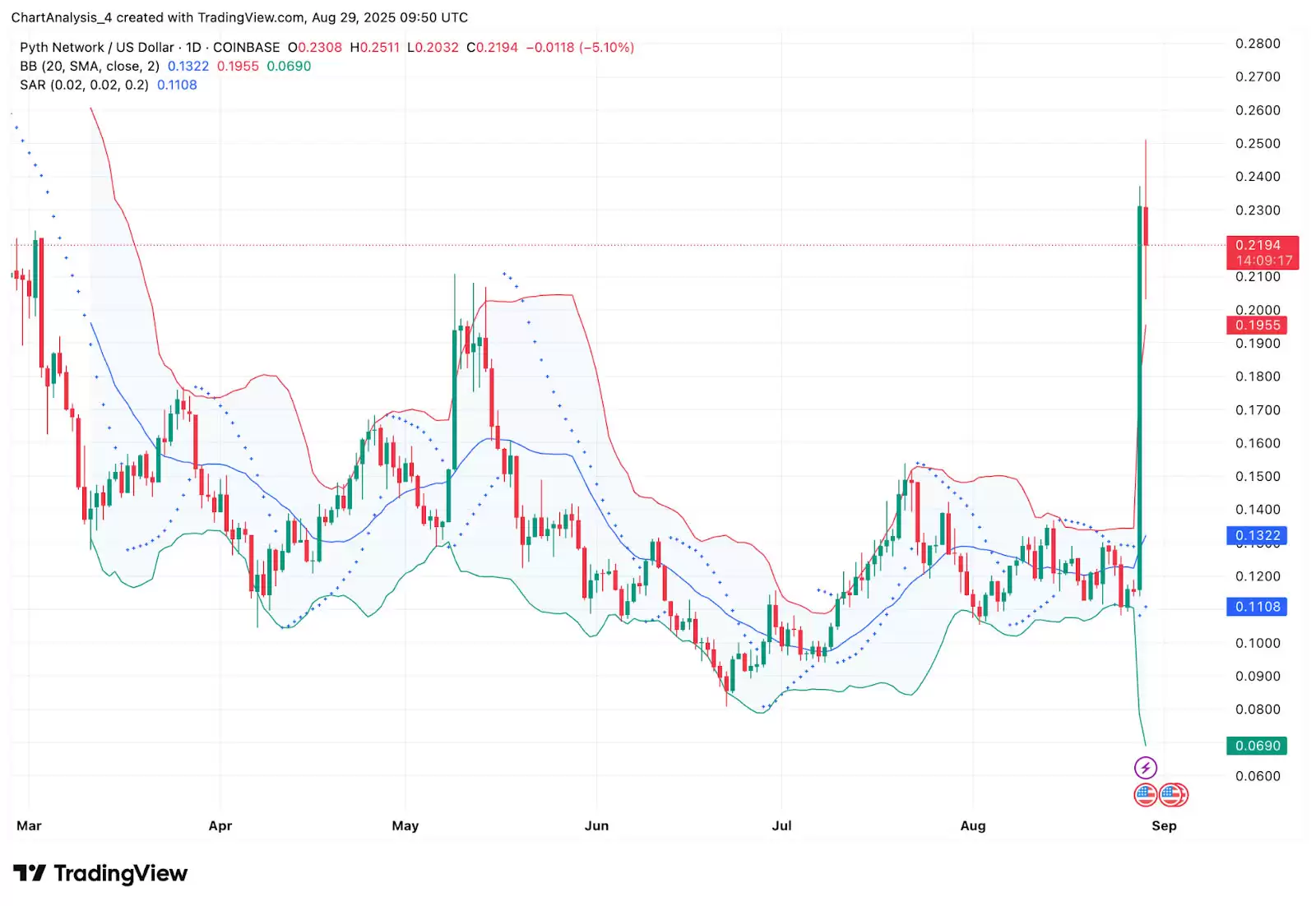 Pyth Network (PYTH币) 价格预测: 2025、2026、2027-2030年