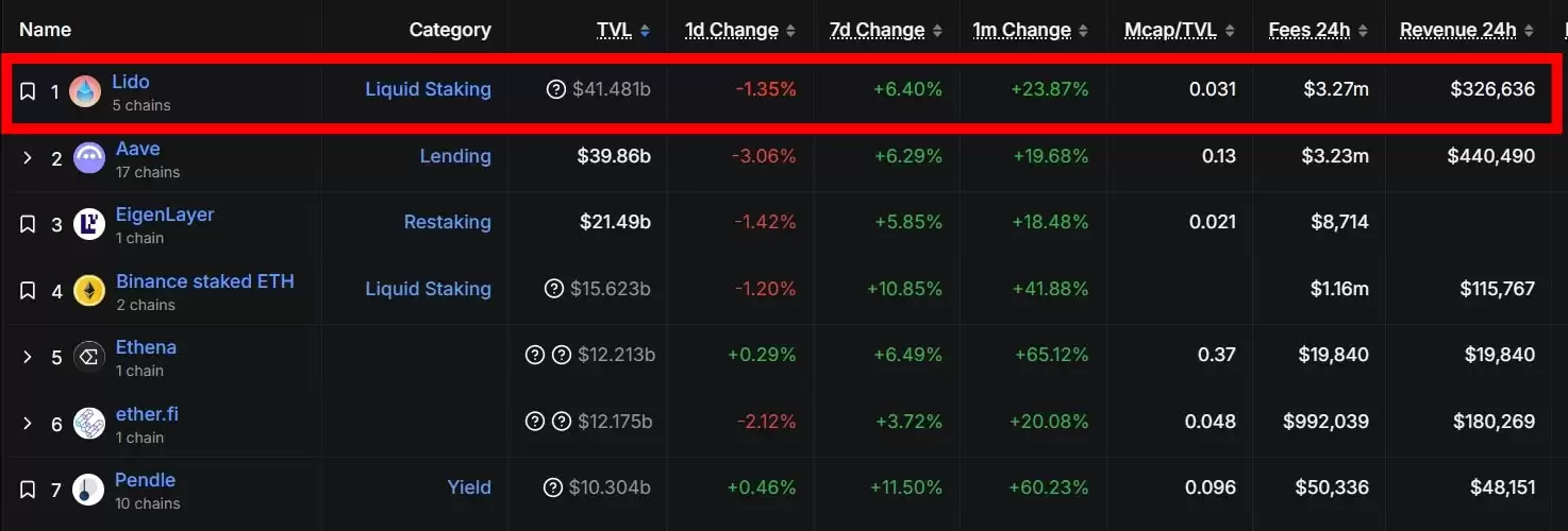 Lido协议TVL与市场占有率数据图