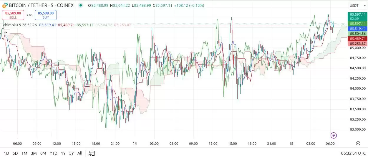 什么是一目云图？一文学懂加密交易中的一目均衡表应用