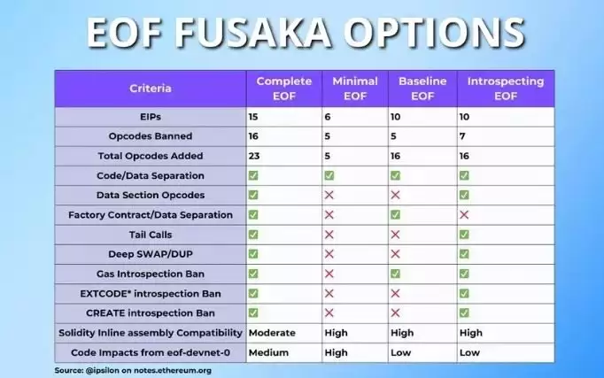 什么是以太坊Fusaka？解读以太坊Fusaka升级和EIP列表