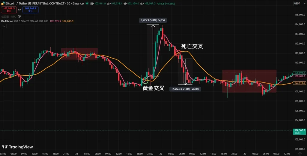 5MA与20MA组合在加密货币短线交易中的信号与噪音