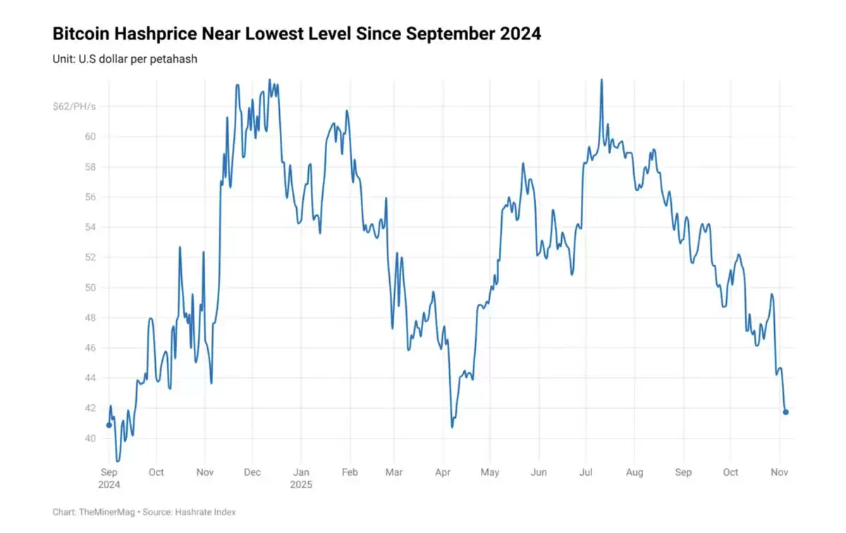 BTC算力价格跌至40美元